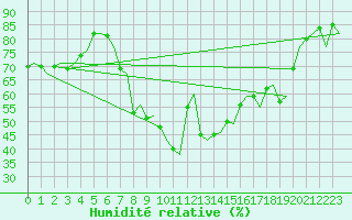 Courbe de l'humidit relative pour Firenze / Peretola