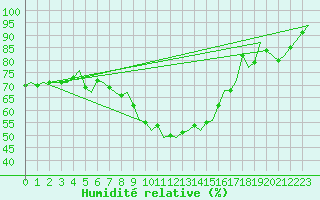 Courbe de l'humidit relative pour Lechfeld