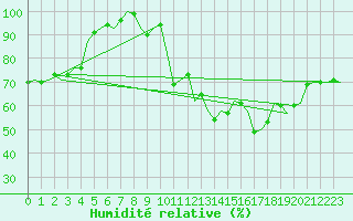 Courbe de l'humidit relative pour Schaffen (Be)