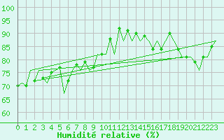 Courbe de l'humidit relative pour Le Goeree