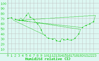 Courbe de l'humidit relative pour Huesca (Esp)