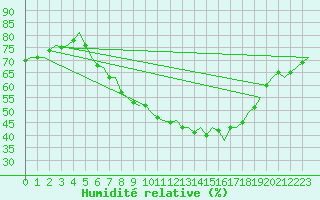 Courbe de l'humidit relative pour Laupheim