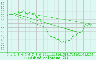 Courbe de l'humidit relative pour Beauvechain (Be)