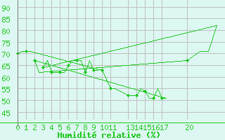 Courbe de l'humidit relative pour Enfidha Hammamet
