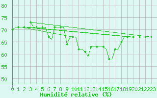 Courbe de l'humidit relative pour Kos Airport