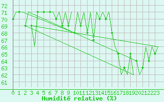 Courbe de l'humidit relative pour Platform P11-b Sea