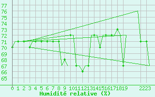 Courbe de l'humidit relative pour Gnes (It)