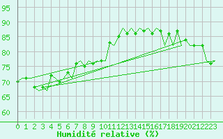 Courbe de l'humidit relative pour Platform L9-ff-1 Sea