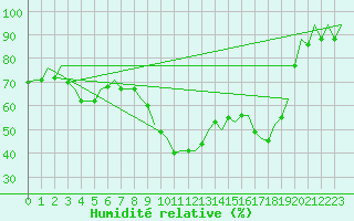 Courbe de l'humidit relative pour Oran / Es Senia