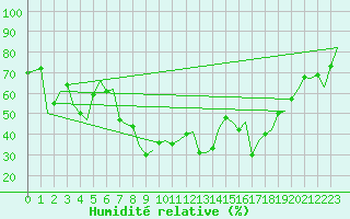 Courbe de l'humidit relative pour Gerona (Esp)