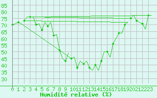 Courbe de l'humidit relative pour Molde / Aro