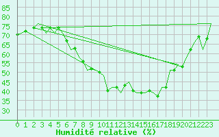 Courbe de l'humidit relative pour Bratislava Ivanka