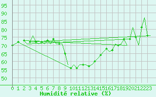 Courbe de l'humidit relative pour Bratislava Ivanka