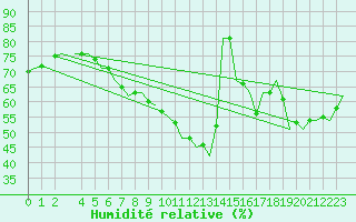 Courbe de l'humidit relative pour Eindhoven (PB)