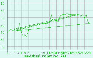Courbe de l'humidit relative pour Euro Platform