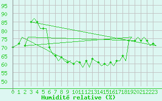 Courbe de l'humidit relative pour Grenchen