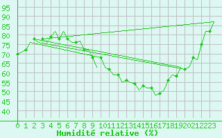 Courbe de l'humidit relative pour Laupheim