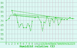 Courbe de l'humidit relative pour Platform Hoorn-a Sea