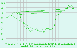 Courbe de l'humidit relative pour Berlin-Schoenefeld