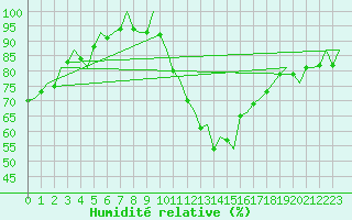 Courbe de l'humidit relative pour Groningen Airport Eelde