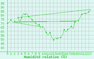 Courbe de l'humidit relative pour Northolt