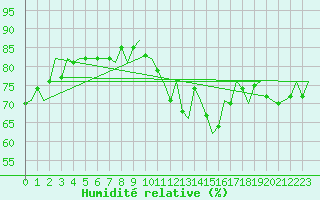 Courbe de l'humidit relative pour Maastricht / Zuid Limburg (PB)