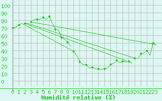 Courbe de l'humidit relative pour Granada / Aeropuerto
