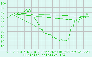 Courbe de l'humidit relative pour Logrono (Esp)