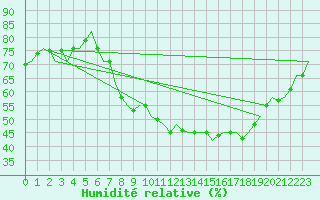 Courbe de l'humidit relative pour Celle