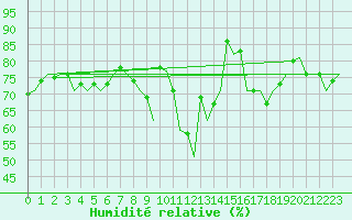 Courbe de l'humidit relative pour Bonn (All)
