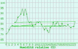 Courbe de l'humidit relative pour Platform F16-a Sea