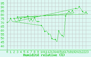 Courbe de l'humidit relative pour Malaga / Aeropuerto