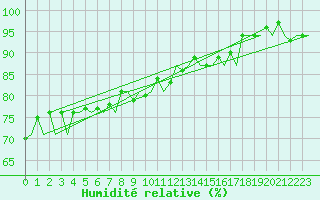 Courbe de l'humidit relative pour Platform P11-b Sea