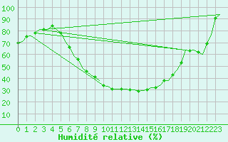 Courbe de l'humidit relative pour Fassberg