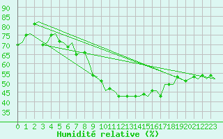 Courbe de l'humidit relative pour Woensdrecht