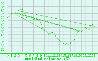 Courbe de l'humidit relative pour Islay