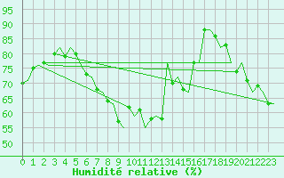 Courbe de l'humidit relative pour Namest Nad Oslavou