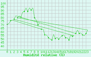 Courbe de l'humidit relative pour La Coruna / Alvedro