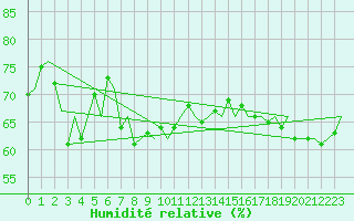 Courbe de l'humidit relative pour Euro Platform