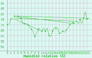 Courbe de l'humidit relative pour Molde / Aro