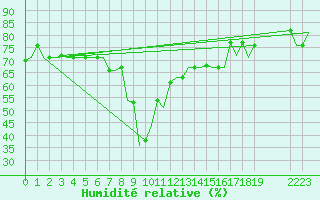 Courbe de l'humidit relative pour Gnes (It)