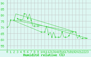 Courbe de l'humidit relative pour Gnes (It)