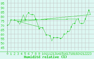 Courbe de l'humidit relative pour Torino / Caselle