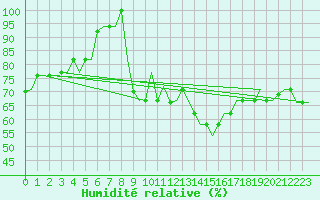 Courbe de l'humidit relative pour Olbia / Costa Smeralda
