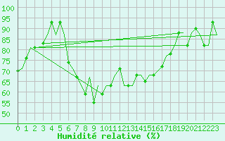 Courbe de l'humidit relative pour Rimini