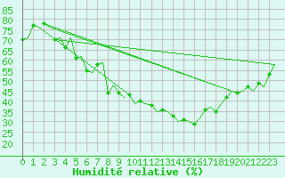 Courbe de l'humidit relative pour Ostersund / Froson