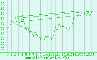 Courbe de l'humidit relative pour Platform Awg-1 Sea