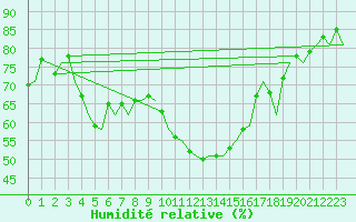 Courbe de l'humidit relative pour Barcelona / Aeropuerto