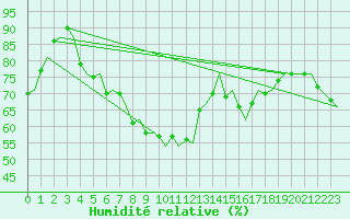 Courbe de l'humidit relative pour Borlange