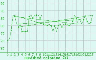 Courbe de l'humidit relative pour Maastricht / Zuid Limburg (PB)